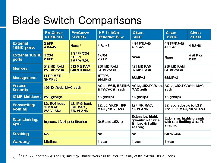 Blade Switch Comparisons Pro. Curve 6120 G/XG a External 1 Gb. E ports 2