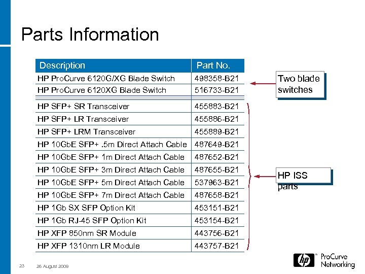 Parts Information Description Part No. HP Pro. Curve 6120 G/XG Blade Switch HP Pro.
