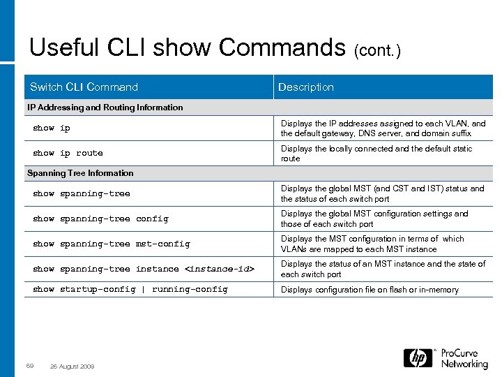 Useful CLI show Commands (cont. ) Switch CLI Command Description IP Addressing and Routing