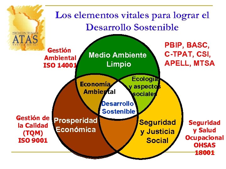 Los elementos vitales para lograr el Desarrollo Sostenible Gestión Ambiental ISO 14001 Medio Ambiente