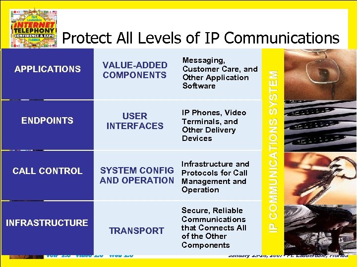 APPLICATIONS VALUE-ADDED COMPONENTS ENDPOINTS USER INTERFACES CALL CONTROL Messaging, Customer Care, and Other Application