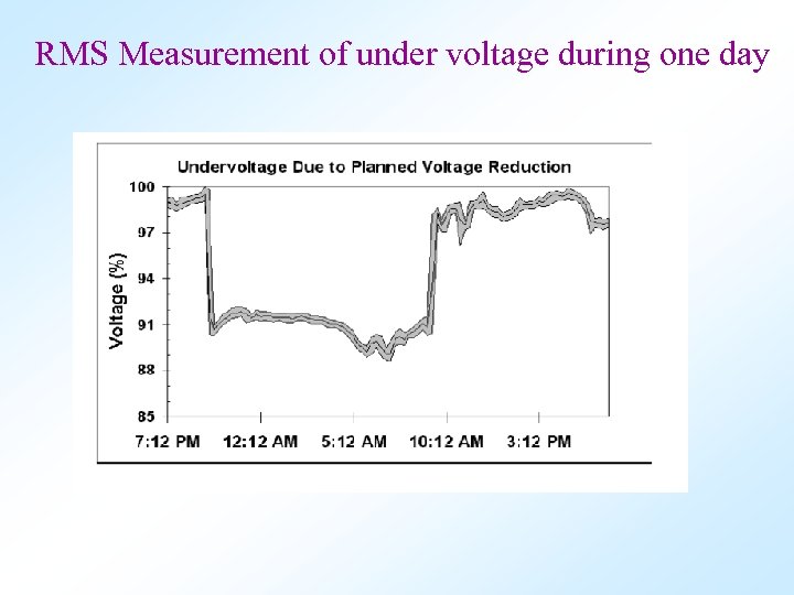 RMS Measurement of under voltage during one day 