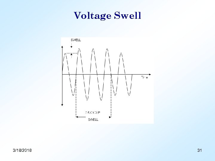 Voltage Swell 3/18/2018 31 