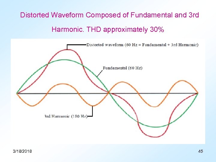 Distorted Waveform Composed of Fundamental and 3 rd Harmonic. THD approximately 30% 3/18/2018 45