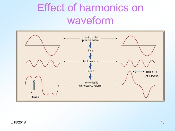Effect of harmonics on waveform 180 Out of Phase In Phase 3/18/2018 46 