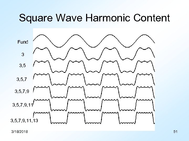 Square Wave Harmonic Content Fund 3 3, 5, 7, 9, 11 3, 5, 7,