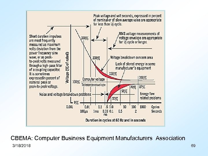CBEMA: Computer Business Equipment Manufacturers Association 3/18/2018 69 