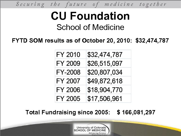 CU Foundation School of Medicine FYTD SOM results as of October 20, 2010: $32,