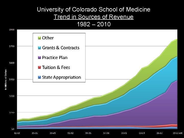 University of Colorado School of Medicine Trend in Sources of Revenue 1982 – 2010