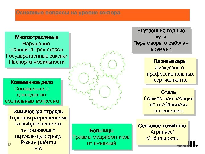 Основные вопросы на уровне сектора Многоотраслевые Нарушение принципа трех сторон Государственные закупки Паспорта мобильности