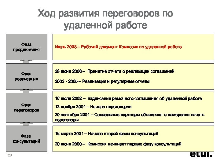 Ход развития переговоров по удаленной работе Фаза продвижения Фаза реализации Июль 2008 – Рабочий