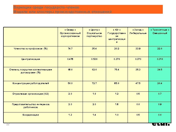 Вариации среди государств-членов Модели или кластеры производственных отношений « Север » Организованный корпоративизм «
