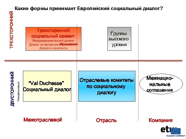 Трехсторонний социальный саммит Макроэкономический диалог Диалог по вопросам образования Диалог о занятости Независимый ДВУСТОРОННИЙ