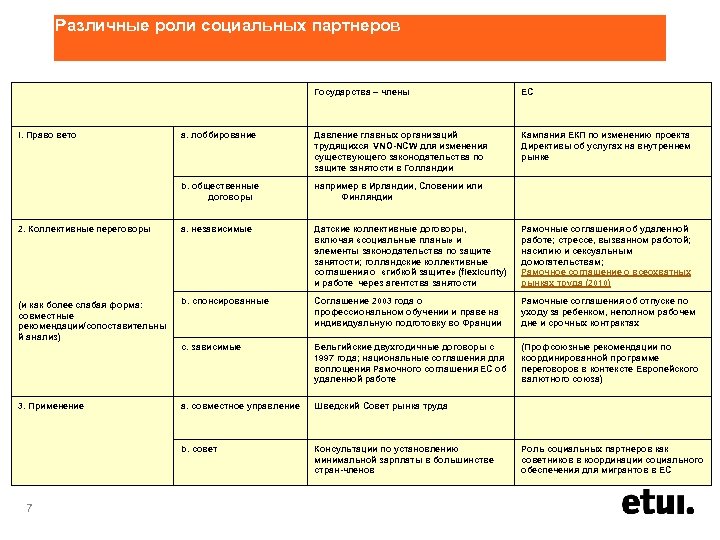 Различные роли социальных партнеров Государства – члены ЕС a. лоббирование Давление главных организаций трудящихся