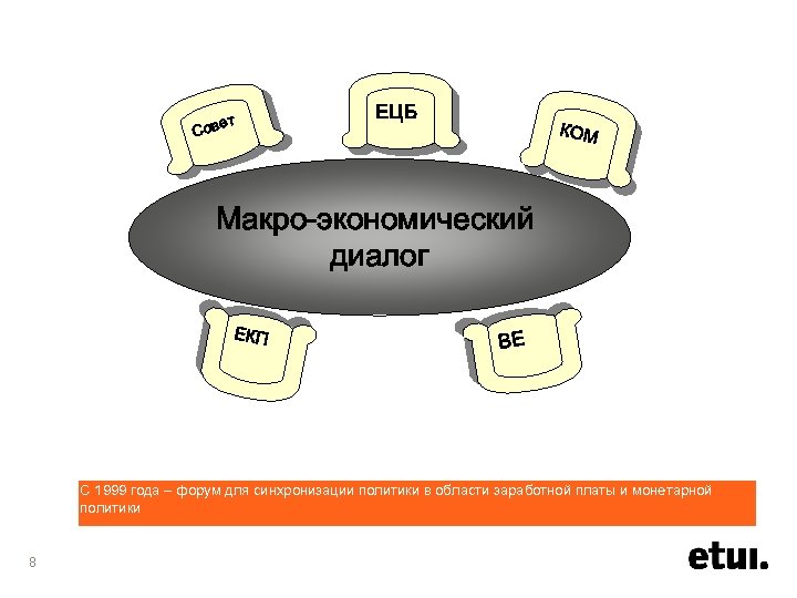 ет Сов ЕЦБ КOM Макро-экономический диалог ЕКП BE С 1999 года – форум для