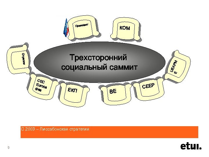 ент Презид ЕКП С 2003 – Лиссабонская стратегия BE UE AP M E Отрасли