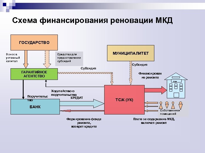 Зарубежный опыт финансирования реновации многоквартирных домов Фонд Институт