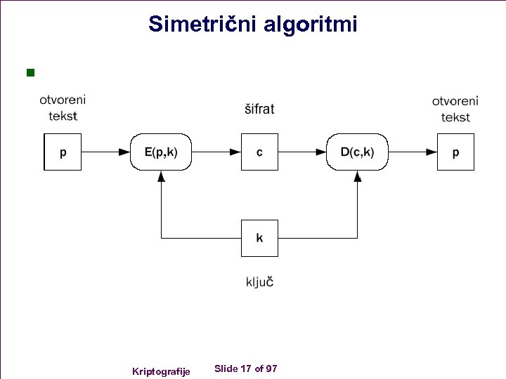Simetrični algoritmi n Kriptografije Slide 17 of 97 