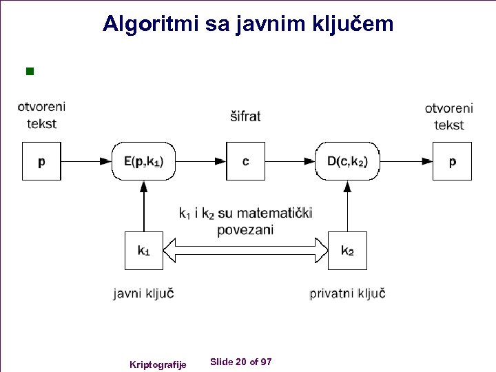 Algoritmi sa javnim ključem n Kriptografije Slide 20 of 97 
