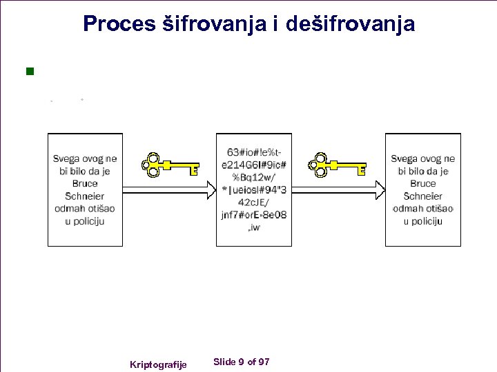 Proces šifrovanja i dešifrovanja n Kriptografije Slide 9 of 97 