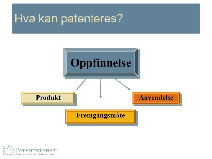 Hva kan patenteres? Oppfinnelse Produkt Anvendelse Fremgangsmåte 