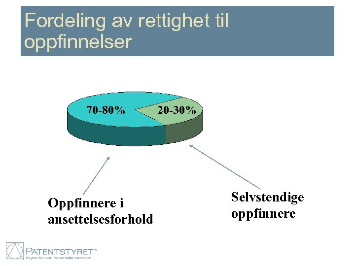 Fordeling av rettighet til oppfinnelser 70 -80% Oppfinnere i ansettelsesforhold 20 -30% Selvstendige oppfinnere