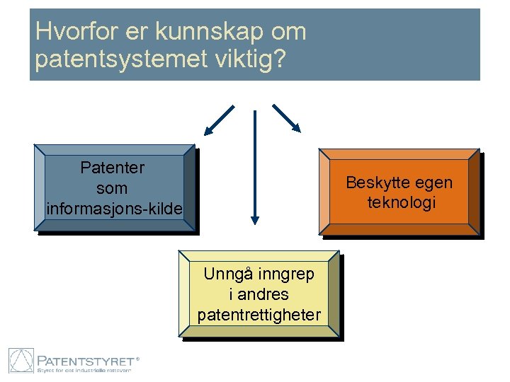 Hvorfor er kunnskap om patentsystemet viktig? Patenter som informasjons-kilde Beskytte egen teknologi Unngå inngrep