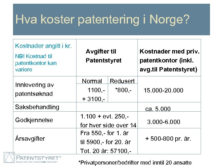 Hva koster patentering i Norge? Kostnader angitt i kr. NB! Kostnad til patentkontor kan