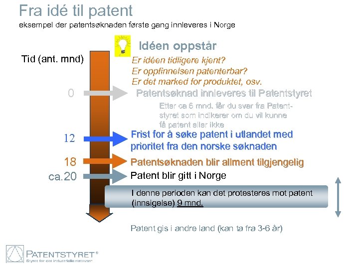 Fra idé til patent eksempel der patentsøknaden første gang innleveres i Norge Idéen oppstår