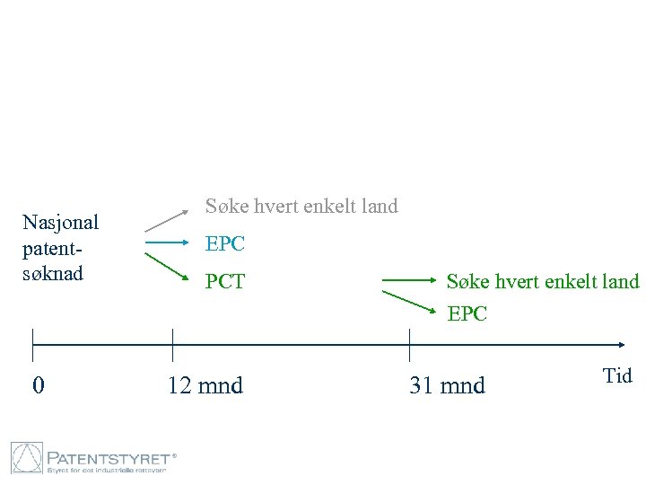 Nasjonal patentsøknad 0 Søke hvert enkelt land EPC PCT 12 mnd Søke hvert enkelt