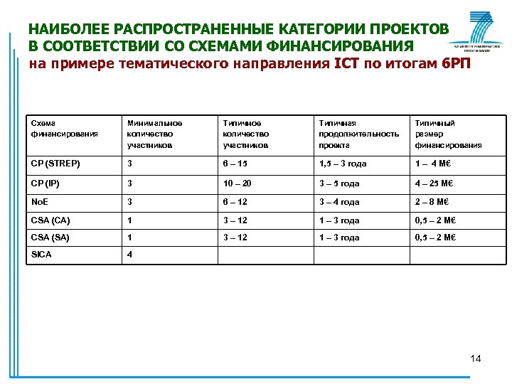 НАИБОЛЕЕ РАСПРОСТРАНЕННЫЕ КАТЕГОРИИ ПРОЕКТОВ В СООТВЕТСТВИИ СО СХЕМАМИ ФИНАНСИРОВАНИЯ на примере тематического направления ICT