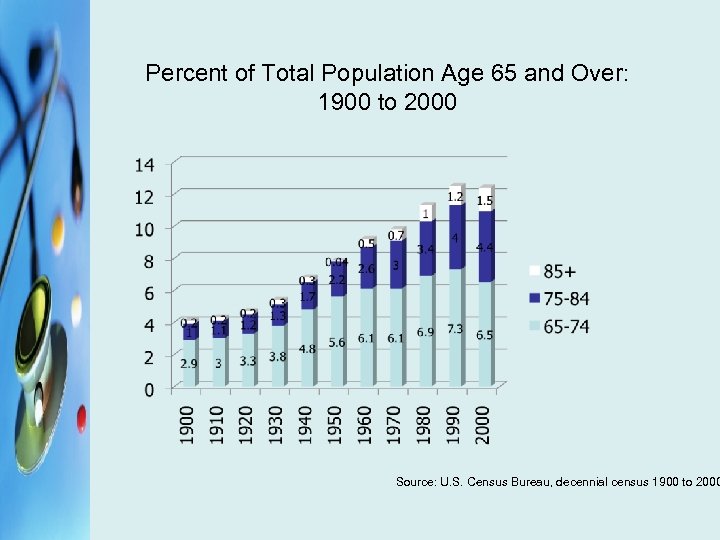 Percent of Total Population Age 65 and Over: 1900 to 2000 Source: U. S.