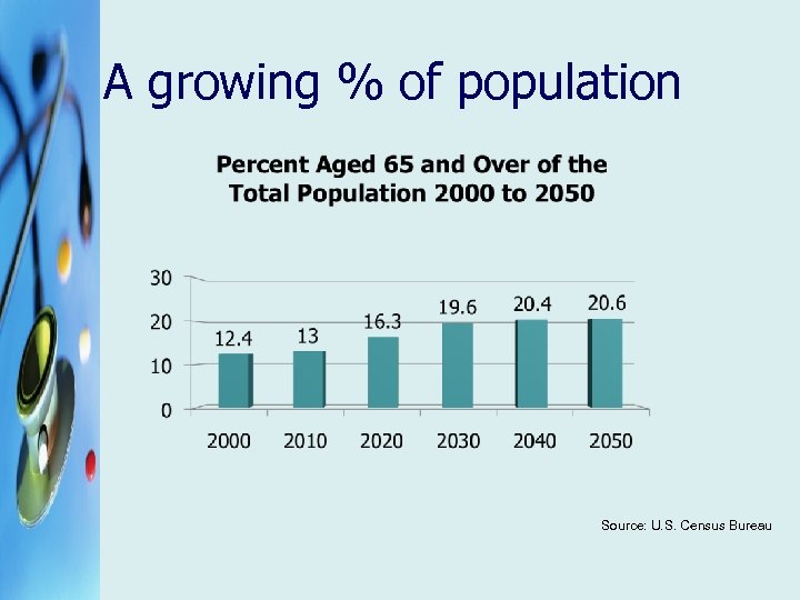 A growing % of population Source: U. S. Census Bureau 