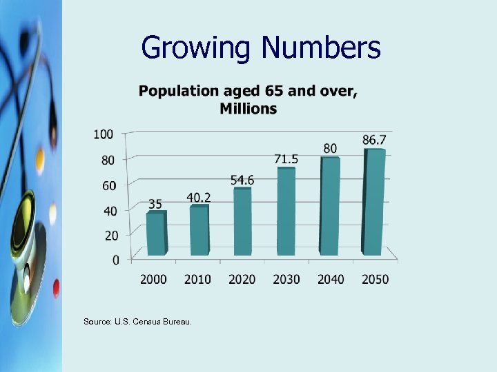 Growing Numbers Source: U. S. Census Bureau. 