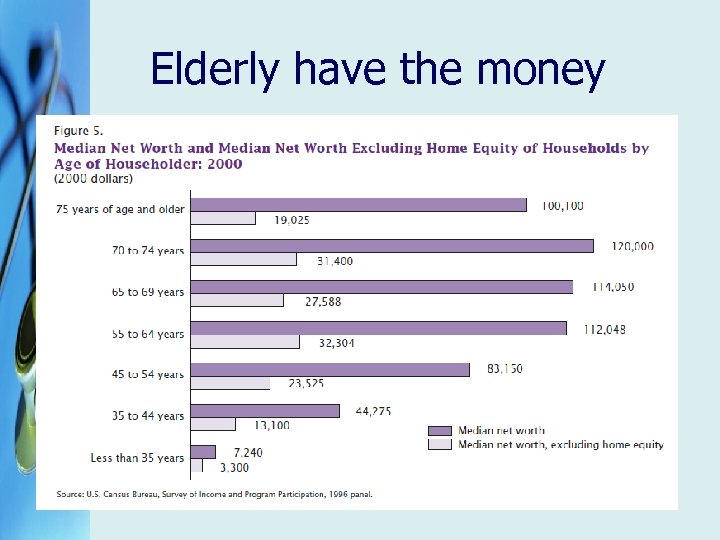 Elderly have the money 