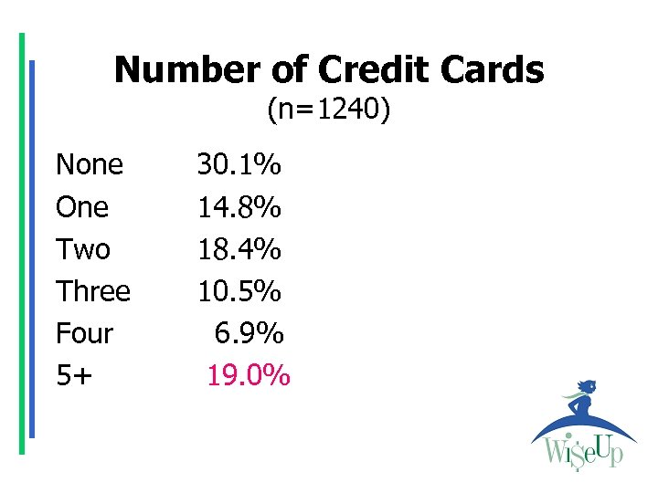 Number of Credit Cards (n=1240) None One Two Three Four 5+ 30. 1% 14.