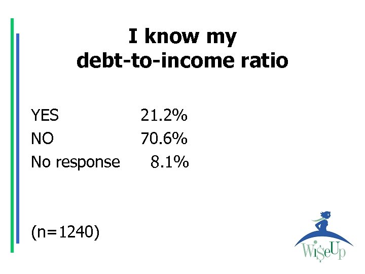I know my debt-to-income ratio YES NO No response (n=1240) 21. 2% 70. 6%