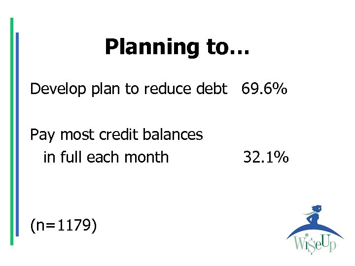 Planning to… Develop plan to reduce debt 69. 6% Pay most credit balances in