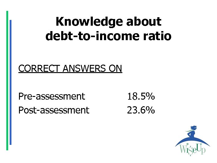 Knowledge about debt-to-income ratio CORRECT ANSWERS ON Pre-assessment Post-assessment 18. 5% 23. 6% 
