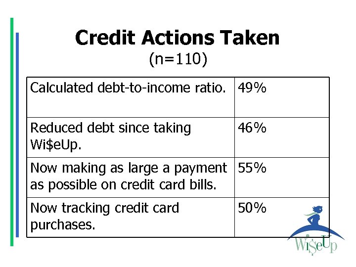 Credit Actions Taken (n=110) Calculated debt-to-income ratio. 49% Reduced debt since taking Wi$e. Up.