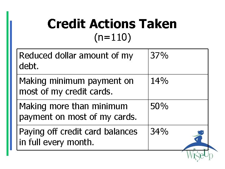 Credit Actions Taken (n=110) Reduced dollar amount of my debt. 37% Making minimum payment