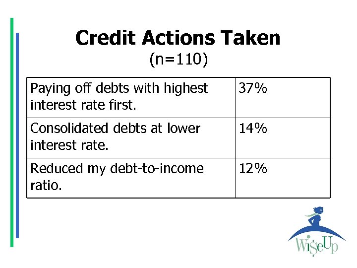 Credit Actions Taken (n=110) Paying off debts with highest interest rate first. 37% Consolidated