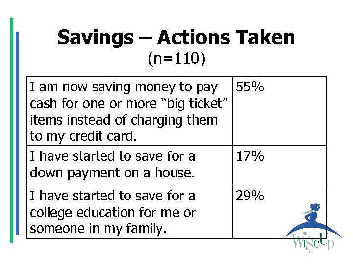 Savings – Actions Taken (n=110) I am now saving money to pay 55% cash