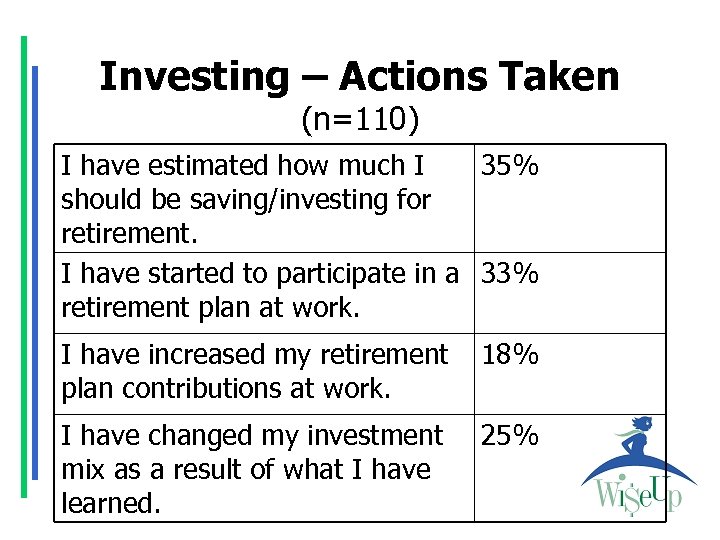 Investing – Actions Taken (n=110) I have estimated how much I 35% should be