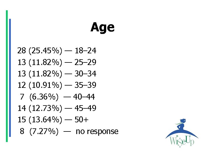 Age 28 13 13 12 7 14 15 8 (25. 45%) — 18– 24
