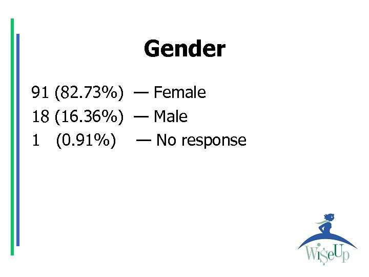 Gender 91 (82. 73%) — Female 18 (16. 36%) — Male 1 (0. 91%)
