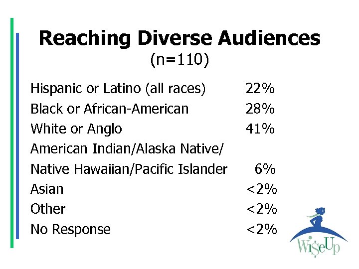 Reaching Diverse Audiences (n=110) Hispanic or Latino (all races) Black or African-American White or