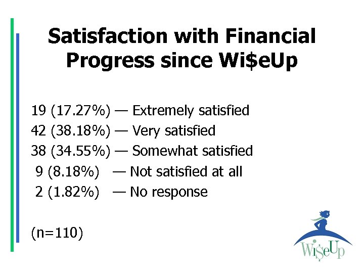 Satisfaction with Financial Progress since Wi$e. Up 19 (17. 27%) — Extremely satisfied 42