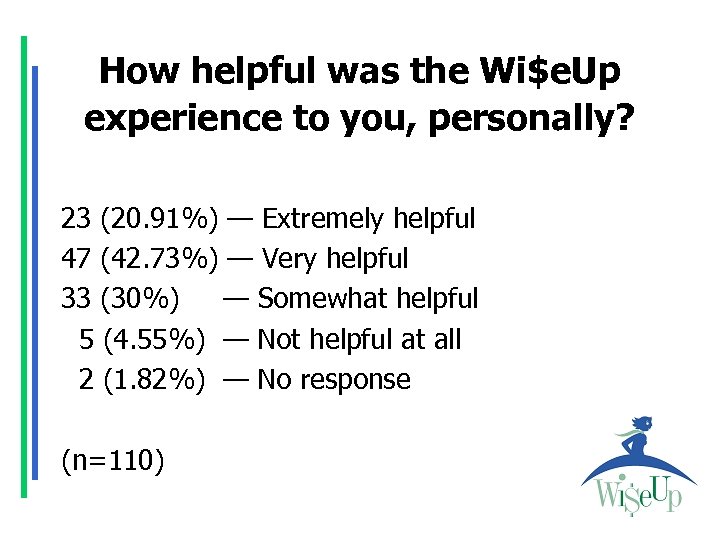 How helpful was the Wi$e. Up experience to you, personally? 23 (20. 91%) —