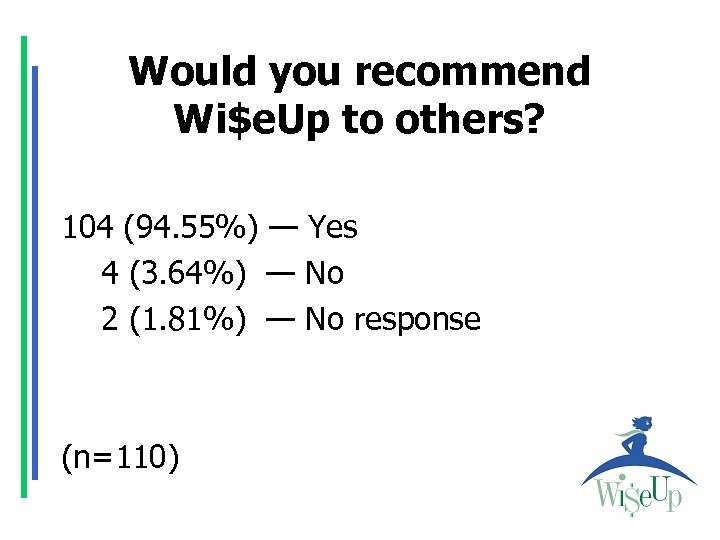 Would you recommend Wi$e. Up to others? 104 (94. 55%) — Yes 4 (3.